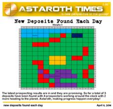 new deposits found each day